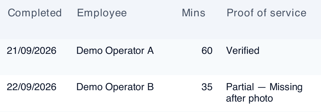 Software report: Demo Operator A, 21 September 2026, 60 minutes, verified. Demo Operator B, 22 September 2026, 35 minutes, partial because an after photo is missing.