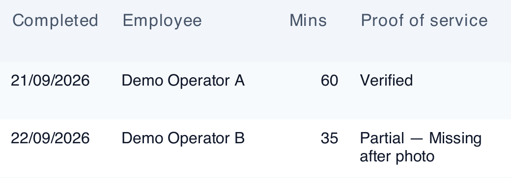 Software report: Demo Operator A, 21 September 2026, 60 minutes, verified. Demo Operator B, 22 September 2026, 35 minutes, partial because an after photo is missing.